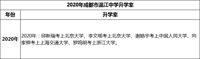 2024年成都市溫江中學(xué)升學(xué)率怎么樣？