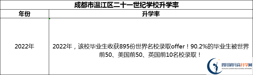 2024年成都市溫江區(qū)二十一世紀(jì)學(xué)校升學(xué)率怎么樣？