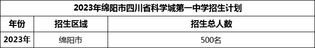 2024年綿陽市四川省科學城第一中學招生計劃是多少？