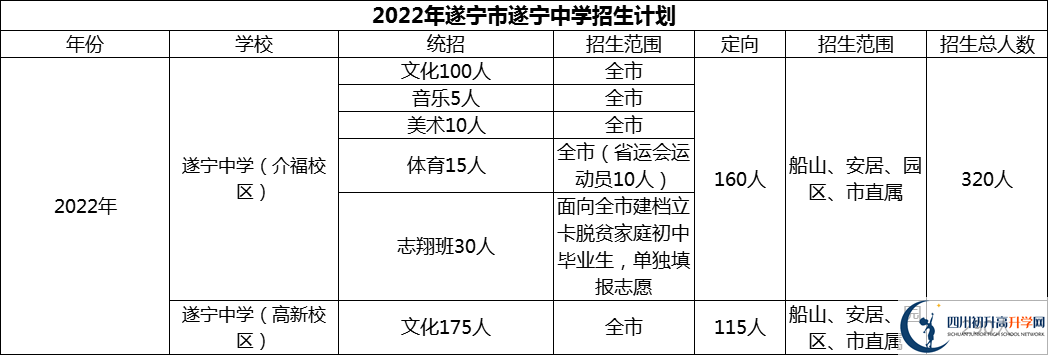 2024年遂寧市遂寧中學(xué)招生計(jì)劃是多少？