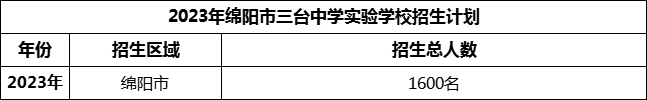 2024年綿陽(yáng)市三臺(tái)中學(xué)實(shí)驗(yàn)學(xué)校招生計(jì)劃是多少？