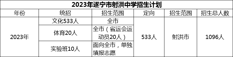 2024年遂寧市射洪中學(xué)招生計(jì)劃是多少？