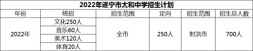 2024年遂寧市太和中學(xué)招生計劃是多少？