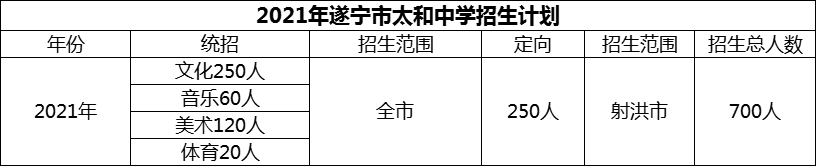 2024年遂寧市太和中學(xué)招生計劃是多少？