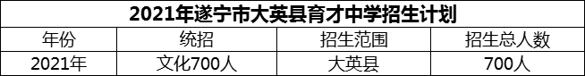 2024年遂寧市大英縣育才中學(xué)招生計(jì)劃是多少？