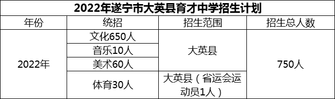 2024年遂寧市大英縣育才中學(xué)招生計(jì)劃是多少？