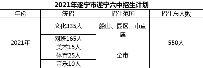 2024年遂寧市遂寧六中招生計劃是多少？