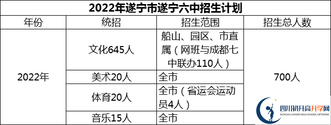 2024年遂寧市遂寧六中招生計劃是多少？