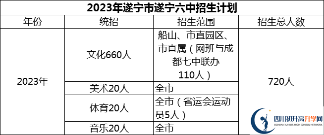 2024年遂寧市遂寧六中招生計劃是多少？