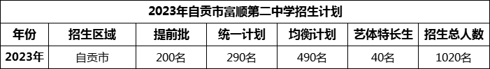 2024年自貢市富順第二中學招生計劃是多少？