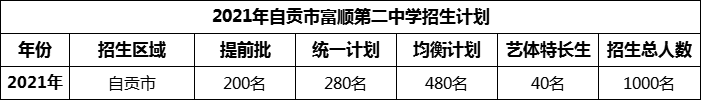 2024年自貢市富順第二中學招生計劃是多少？