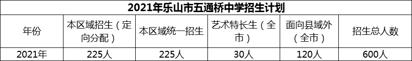 2024年樂山市五通橋中學(xué)招生計(jì)劃是多少？