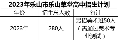 2024年樂山市樂山草堂高中招生計劃是多少？