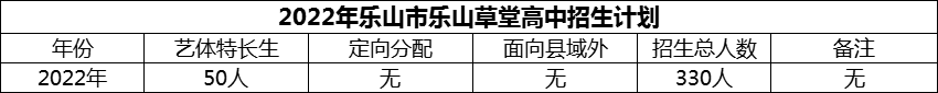 2024年樂山市樂山草堂高中招生計劃是多少？