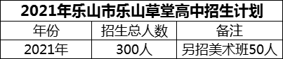 2024年樂山市樂山草堂高中招生計劃是多少？