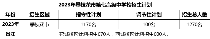 2024年攀枝花市第七高級(jí)中學(xué)校招生計(jì)劃是多少？