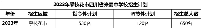 2024年攀枝花市四川省米易中學(xué)校招生計(jì)劃是多少？