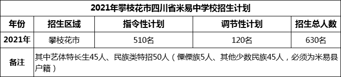 2024年攀枝花市四川省米易中學(xué)校招生計(jì)劃是多少？