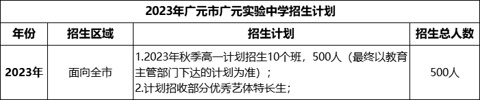 2024年廣元市廣元實驗中學(xué)招生計劃是多少？