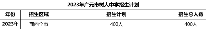 2024年廣元市樹人中學(xué)招生計劃是多少？