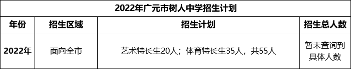 2024年廣元市樹人中學(xué)招生計劃是多少？