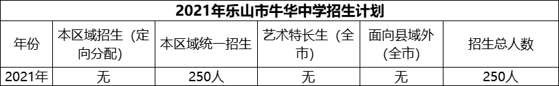 2024年樂山市牛華中學(xué)招生計(jì)劃是多少？