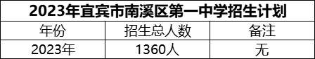 2024年宜賓市南溪區(qū)第一中學(xué)招生計(jì)劃是多少？