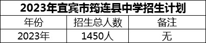 2024年宜賓市筠連縣中學(xué)招生計劃是多少？