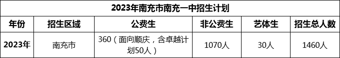 2024年南充市南充一中招生計劃是多少？