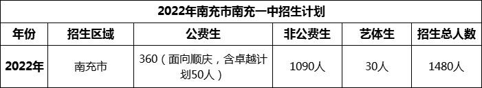 2024年南充市南充一中招生計劃是多少？