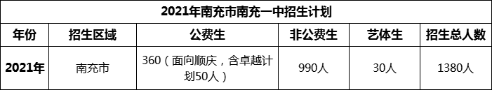 2024年南充市南充一中招生計劃是多少？