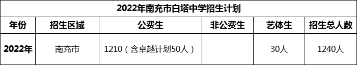 2024年南充市白塔中學(xué)招生計(jì)劃是多少？