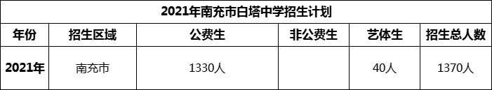 2024年南充市白塔中學(xué)招生計(jì)劃是多少？