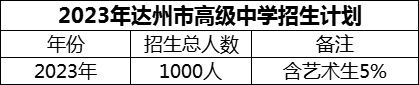 2024年達(dá)州市高級(jí)中學(xué)招生計(jì)劃是多少？