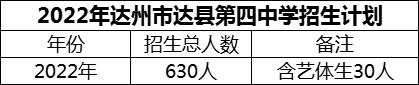 2024年達(dá)州市達(dá)縣第四中學(xué)招生計(jì)劃是多少？