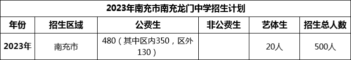 2024年南充市南充龍門中學(xué)招生計(jì)劃是多少？