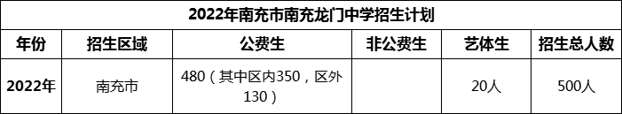 2024年南充市南充龍門中學(xué)招生計(jì)劃是多少？