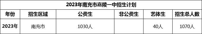 2024年南充市嘉陵一中招生計劃是多少？