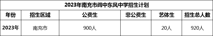 2024年南充市閬中東風中學(xué)招生計劃是多少？