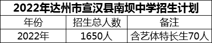 2024年達(dá)州市宣漢縣南壩中學(xué)招生計(jì)劃是多少？