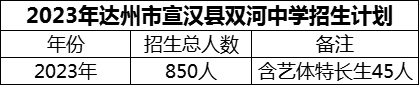 2024年達(dá)州市宣漢縣雙河中學(xué)招生計(jì)劃是多少？