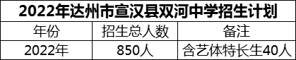 2024年達(dá)州市宣漢縣雙河中學(xué)招生計(jì)劃是多少？