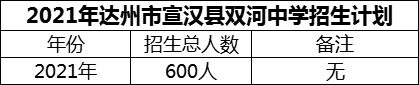 2024年達(dá)州市宣漢縣雙河中學(xué)招生計(jì)劃是多少？