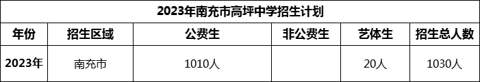 2024年南充市高坪中學(xué)招生計(jì)劃是多少？