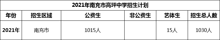 2024年南充市高坪中學(xué)招生計(jì)劃是多少？