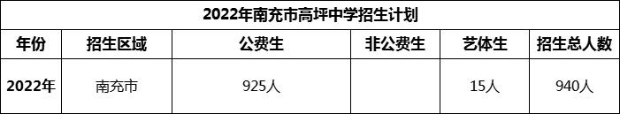 2024年南充市高坪中學(xué)招生計(jì)劃是多少？