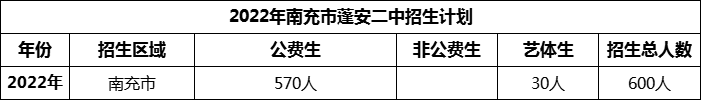 2024年南充市蓬安二中招生計劃是多少？