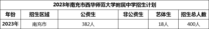 2024年南充市西華師范大學(xué)附屬中學(xué)招生計(jì)劃是多少？