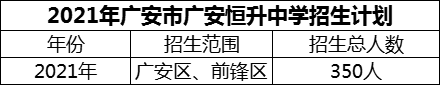 2024年廣安市廣安恒升中學(xué)招生計(jì)劃是多少？