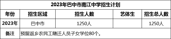 2024年巴中市南江中學(xué)招生計(jì)劃是多少？